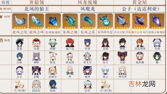 原神1.3版本周常材料有哪些