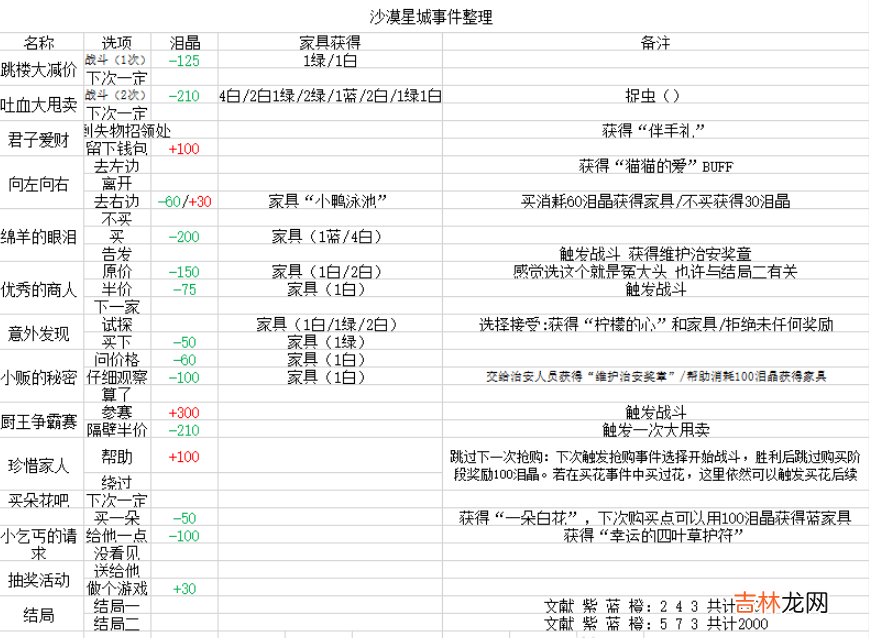 四叶草剧场沙漠星城攻略大全