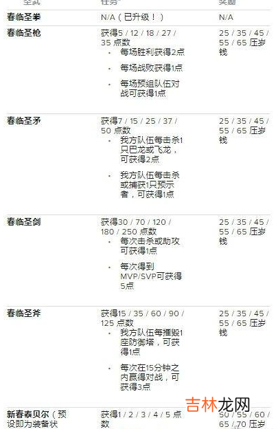 英雄联盟手游新春任务有哪些