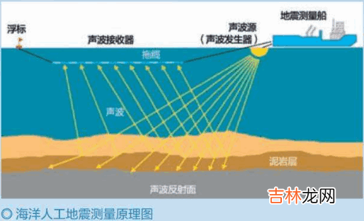 海底石油是如何探测出来的?