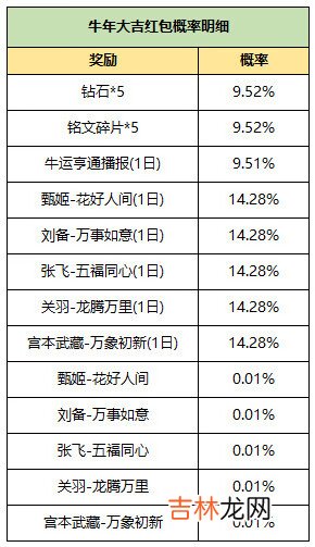 王者荣耀牛年大吉红包奖励内容是什么