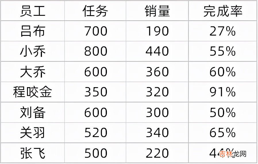 1分钟做出老板满意的可视化表格 excel表格制作快速入门