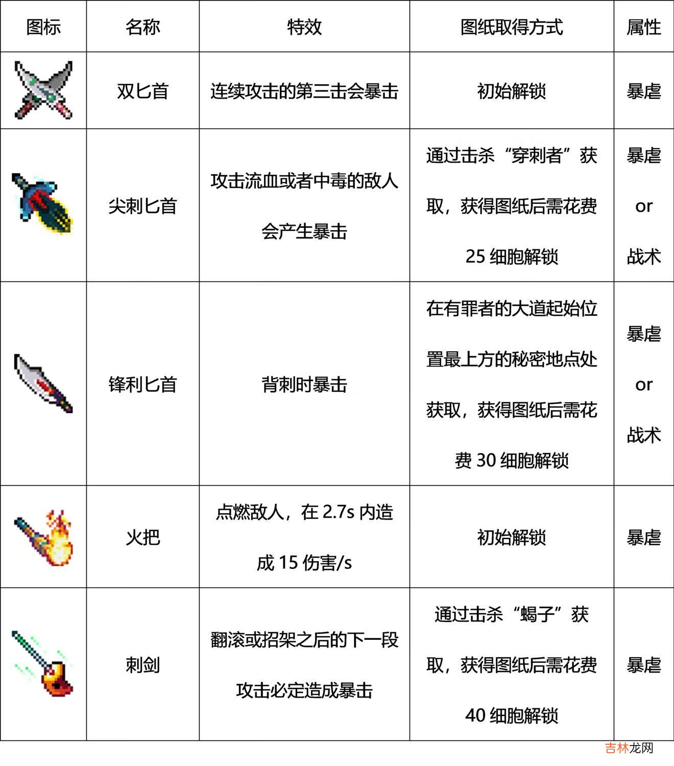 重生细胞武器有哪些图鉴大全