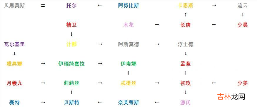 解神者职阶和属性定位分类索引