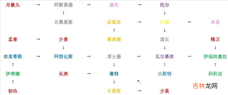 解神者职阶和属性定位分类索引