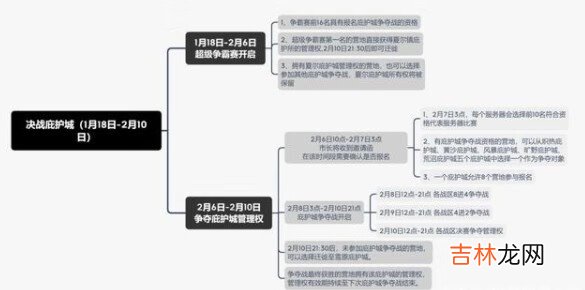 明日之后庇护城怎么玩