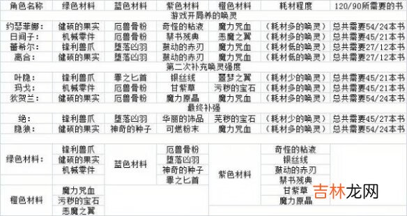 绯红之境角色新手推荐