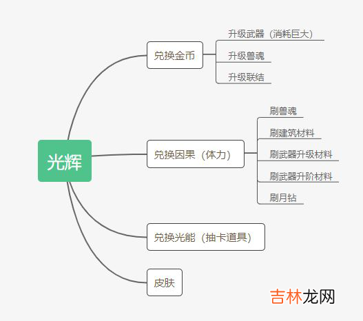 解神者萌新前期玩法攻略