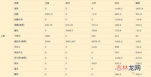 英雄联盟手游上单排名怎么样