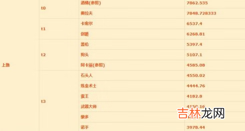 英雄联盟手游上单排名怎么样