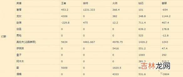 英雄联盟手游打野英雄排名新版本