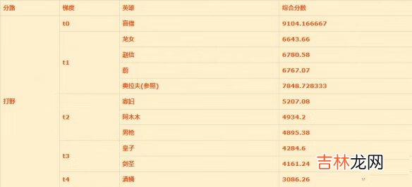 英雄联盟手游打野英雄排名新版本