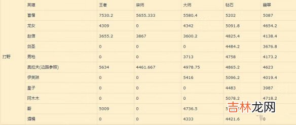英雄联盟手游打野英雄排名新版本
