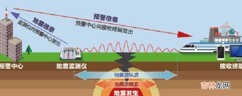 地震预警与地震预报的主要区别是什么?