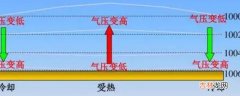 近地面气压高还是高空气压高?