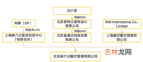 麻六记老板是谁 麻六记汪小菲占多少股份