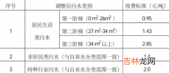 居民污水处理费一个月多少钱 征收污水处理费合理吗