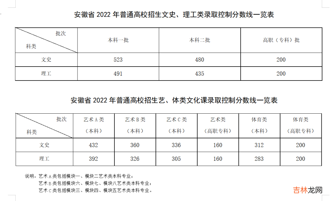 安徽2022高考分数线 安徽2022年高考分数线是多少