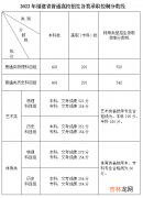 福建省2022高考分数线 福建省2022年高考分数线是多少