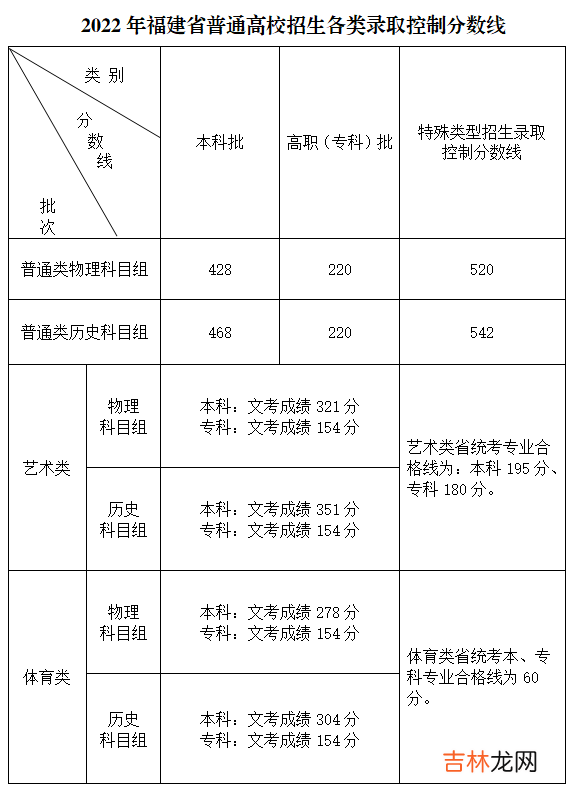 福建省2022高考分数线 福建省2022年高考分数线是多少