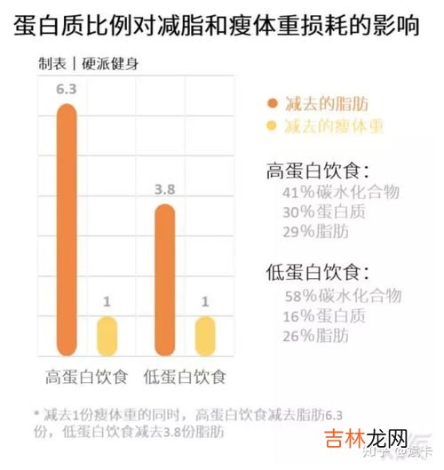 健身蛋白质摄入量,健身的人每天要摄取多少蛋白质？