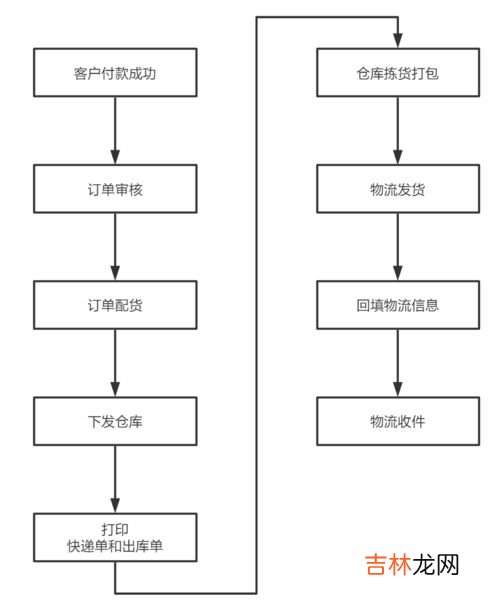 发货流程七个步骤,木有打印机咋发货