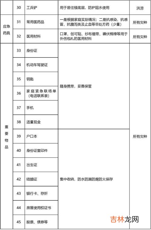 2021年需要储备些什么 深圳市家庭应急物资储备建议清单,2020家庭物资储备