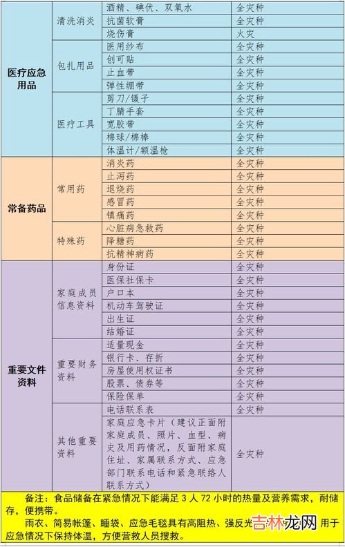 2021年需要储备些什么 深圳市家庭应急物资储备建议清单,2020家庭物资储备