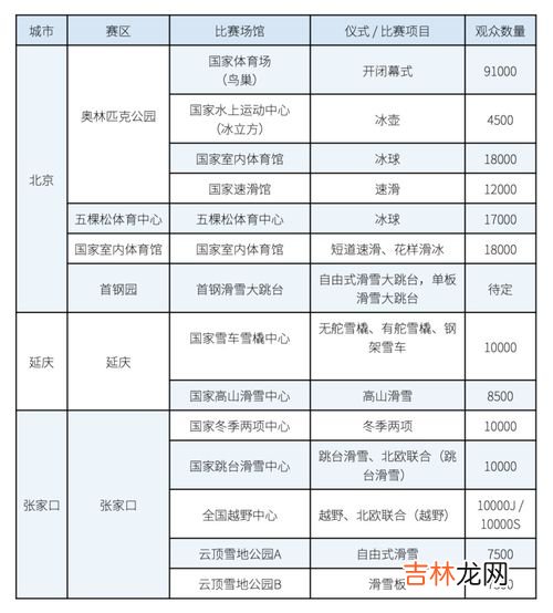 冬奥会场馆分布在哪三个赛区,2022年冬奥会知识点有哪些?