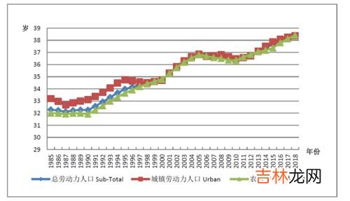 目前我国人口平均年龄是,中国人口平均年龄