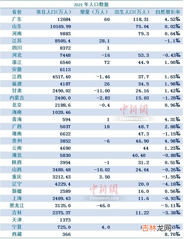 全国人口排名2022最新排名 附31省份人口排名表最新