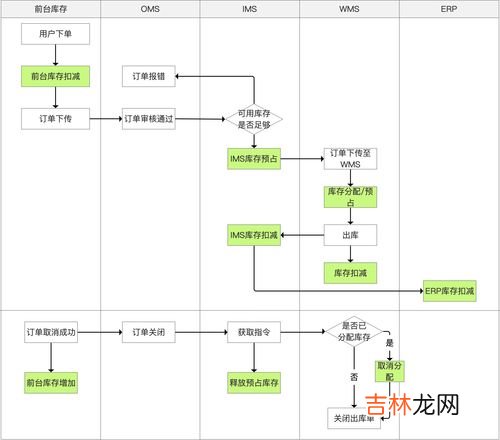 库存的作用,零库存与无库存的区别