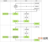 库存的作用,零库存与无库存的区别