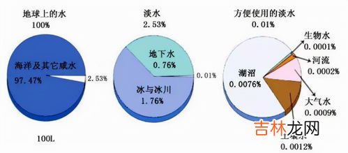 地球上的液态水主要存在于哪里,宇宙中很多行星都没有液态水，可地球上的水是从哪里来的？