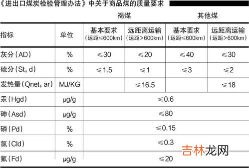 煤炭质量的基本指标,煤的质量标准