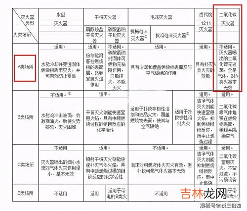 二氧化碳灭火器不适用于什么灭火,二氧化碳灭火器不适用于扑灭哪些火灾？