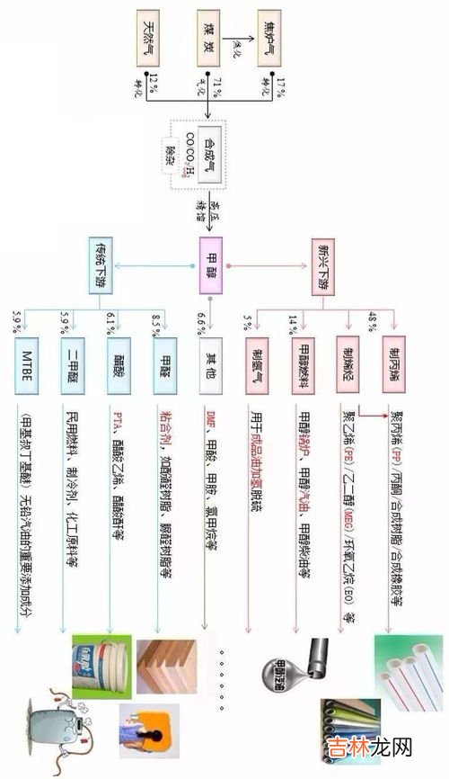 甲醇的用途有哪些,甲醇用途