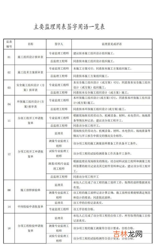 专业监理签字规范用语,房屋建筑监理工程师签字规范用语？