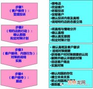 处理投诉的4个基本原则,处理投诉礼仪的基本原则有哪些