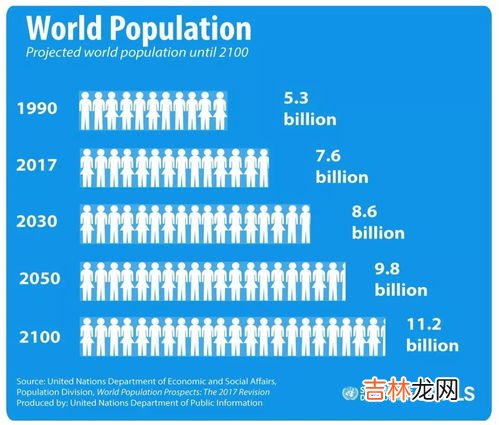 世界人口增长,大约从几几年开始世界人口增长速度突然加快