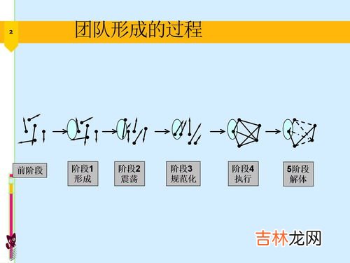 团队发展的五个阶段,塔克曼团队发展理论