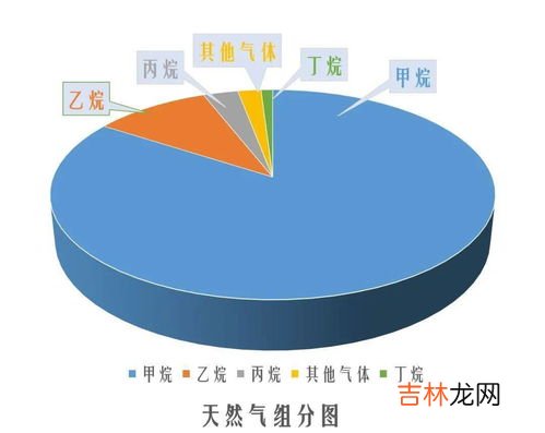 天然气的主要成分及特性,天然气主要成分是甲烷有什么特性