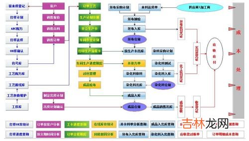 受托加工物资属于存货吗,存货包括委托加工物资吗？