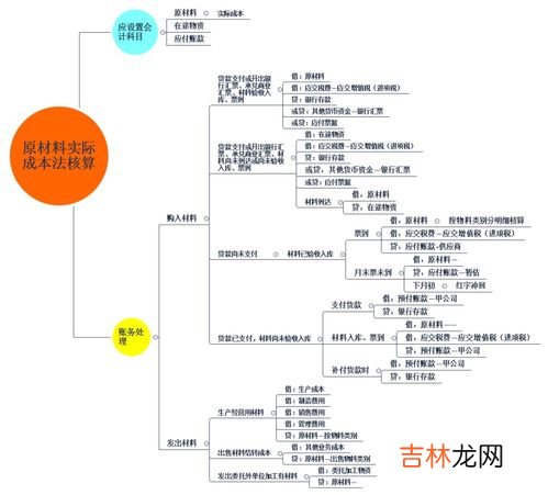 受托加工物资属于存货吗,存货包括委托加工物资吗？