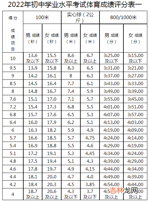 2022年内蒙古鄂尔多斯体育中考时间：5月12日至30日