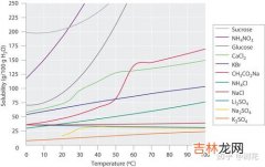 糖的溶解度,100亳升水中能溶解多少糖