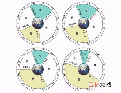 哪个节气到来时北半球的白昼时间最短,二十四节气中白昼最短的是什么节气？最长的是什么节气