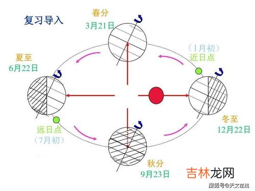 6月22日太阳直射点位于地球的哪条线上,读地球公转示意图，回答19～20题．6月22日前后，太阳直射在A．赤道B．极圈C．北回归线D．南回归