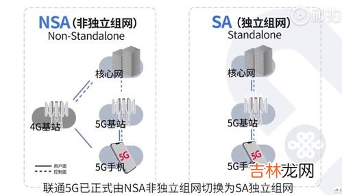 nsa非独立组网什么意思,请问sa&#047;nsa双模是什么意思