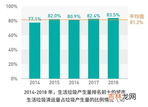 生物垃圾通常占总量的百分之多少,垃圾分类对环境治理有什么益处?